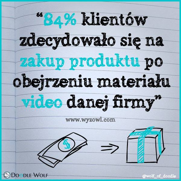 84% klientów zdecydowało się na zakup produktu po obejrzeniu materiału video danej firmy